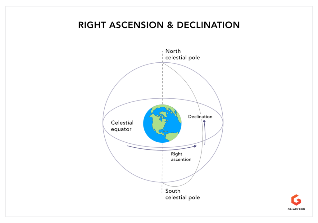 Right Ascension and Declination diagram