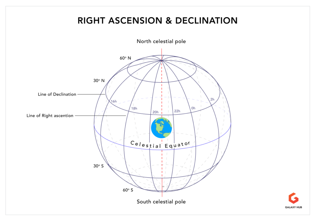 Right Ascension and Declination diagram