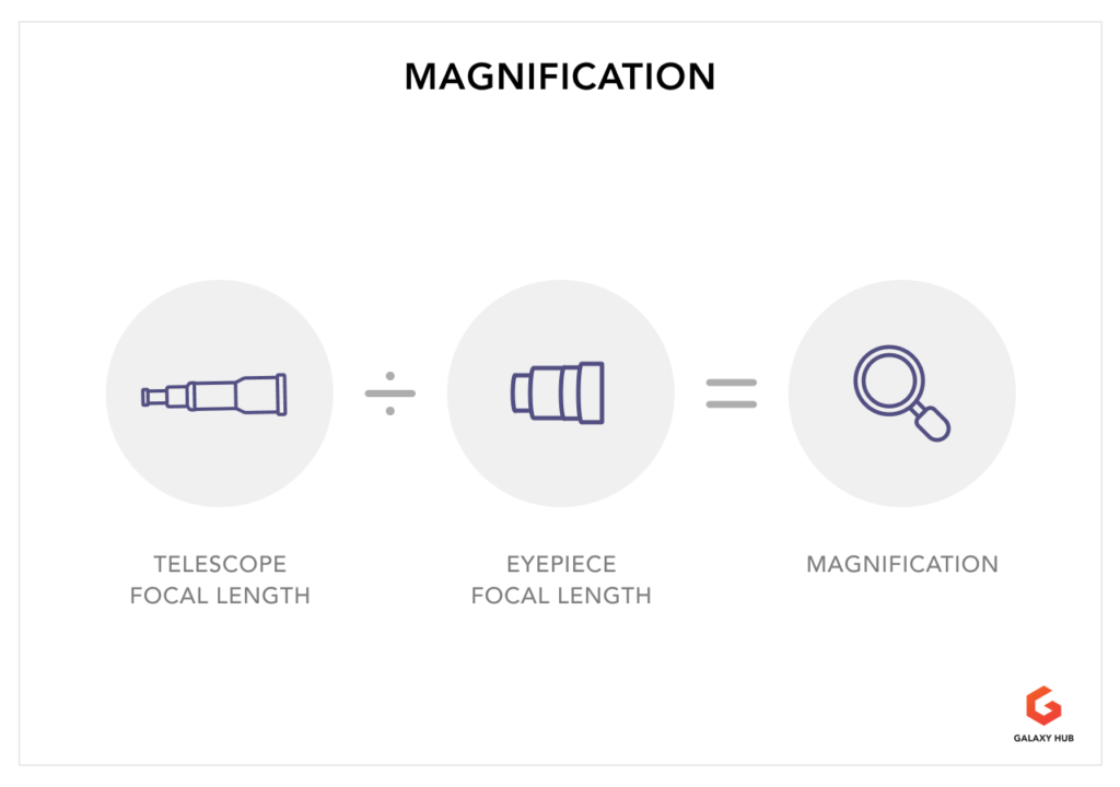 Telescope magnification formula