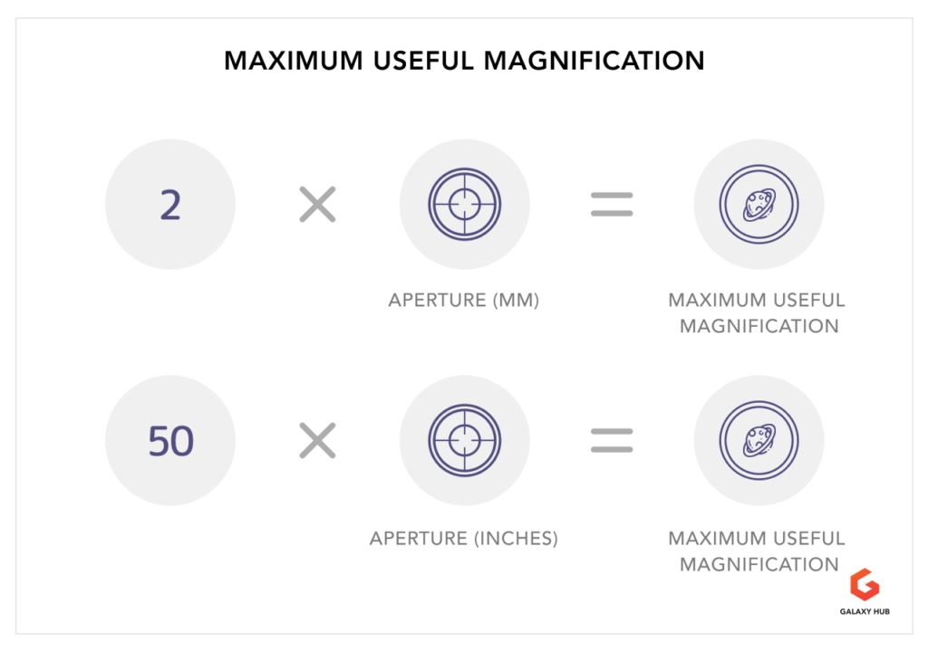 Maximum useful magnification formula